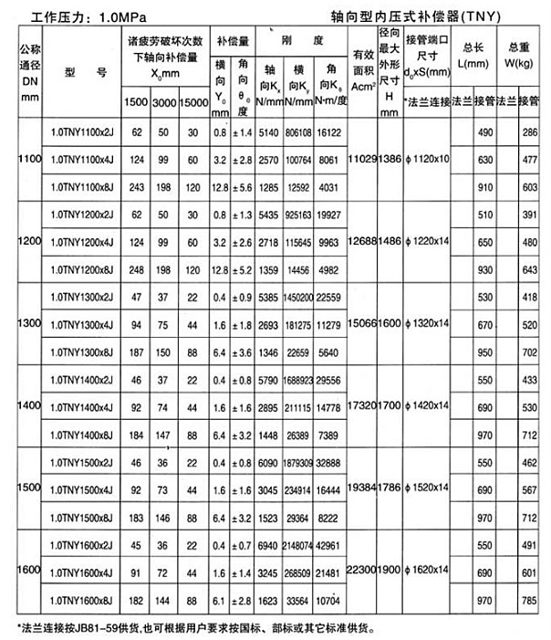 <strong>軸向型內(nèi)壓式波紋補償器</strong>產(chǎn)品參數(shù)十一