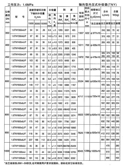 <strong>軸向型內壓式波紋補償器</strong>產品參數