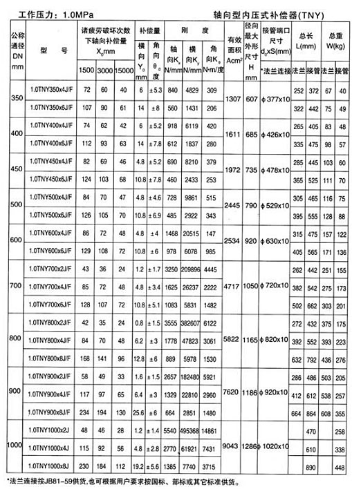 軸向型內壓式波紋<strong>補償器</strong>九